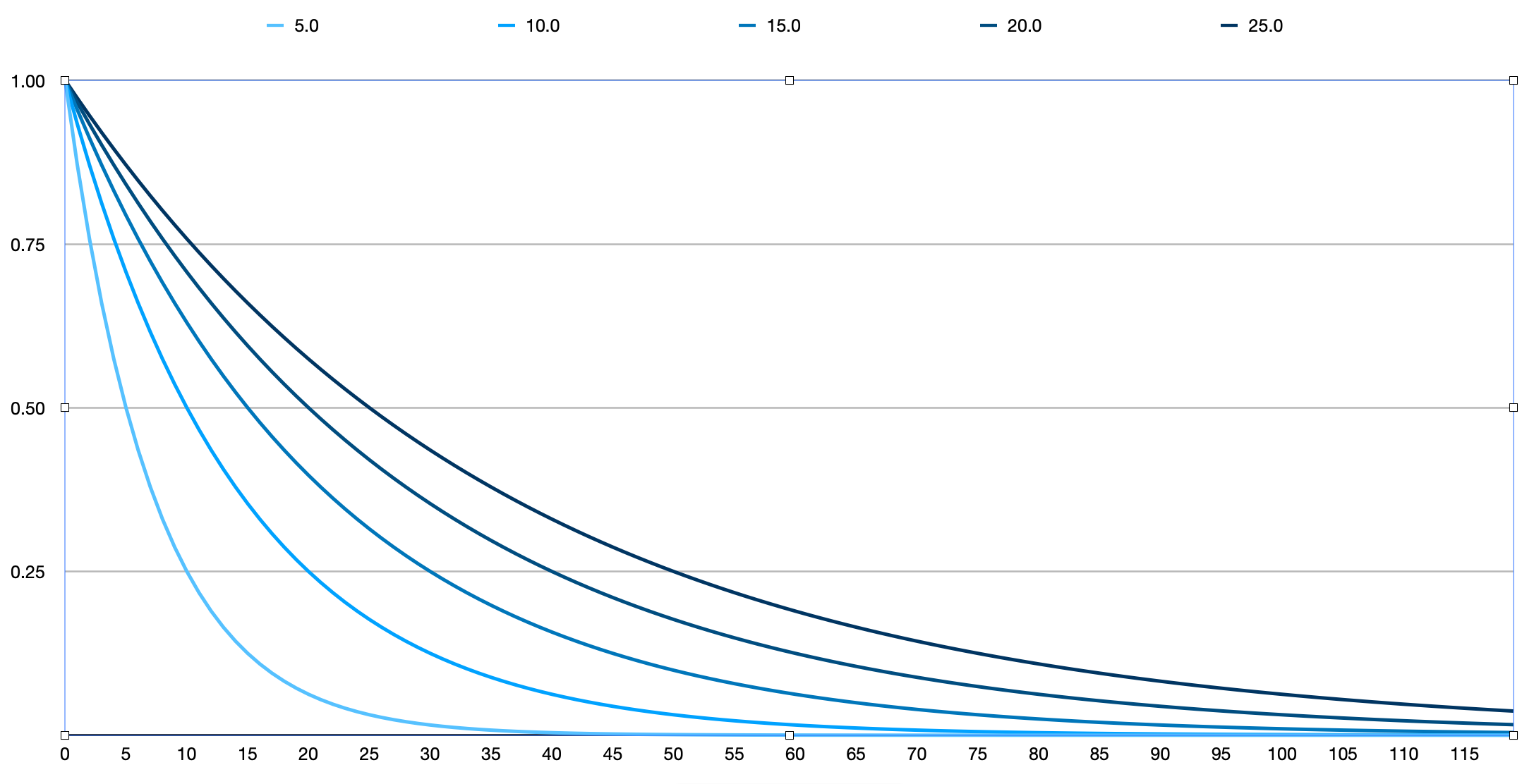 Exponential decay with half-life controlled by cutoff